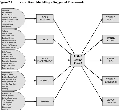 Figure 2.1 Rural Road Modelling – Suggested Framework 