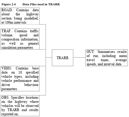 Figure 2.4 Data Files used in TRARR 