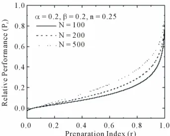 Figure 3. Relative performance (Pvalues of creasing of r) vs r plot for different values of n
