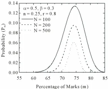 Figure 8. Variation of Pm as a function of m for different values of N. The peaks of these curves appear at the same value of m, indicating the constancy of the most probable value of m