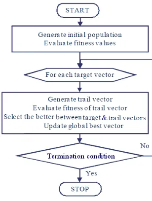 Fig. 1 The DE steps, adapted from [31] 