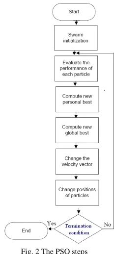 Fig. 2 The PSO steps  