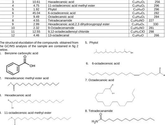 Table 2. Interpreted values from the GC/MS spectrum of Uvaria chamae leaf extract Chromatographic % oil a of Chemical name 