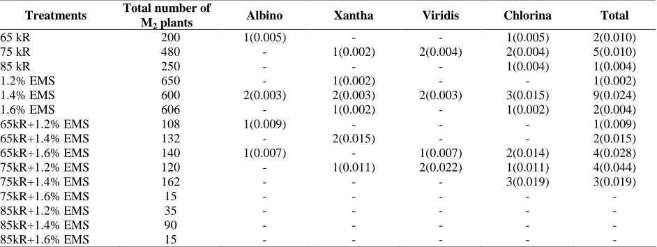 Table 2. Spectrum and frequency of chlorophyll mutants in M2 generation of okra 