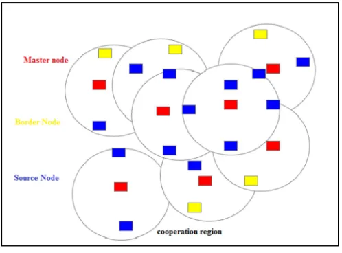 Figure 4, shows that the two sensor transmission ranges are overlapping in the same transmission range