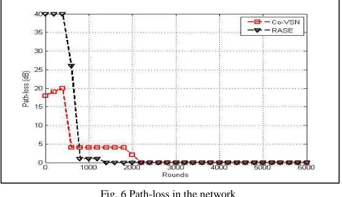 Fig. 6 Path-loss in the network 