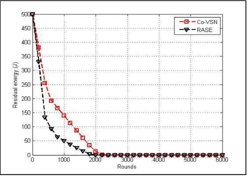 Fig. 9  Residual Energy 