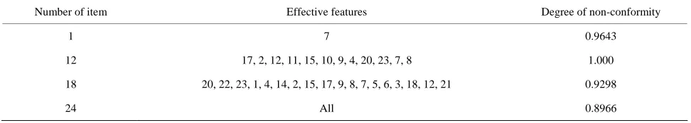 Table 4. Conformity between fuzzy clusters and clusters of Business Law Article 141 in financial distress year