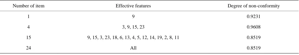 Table 6. Conformity for fuzzy clusters with clusters generated based on business law article 141 in the year before financial distress
