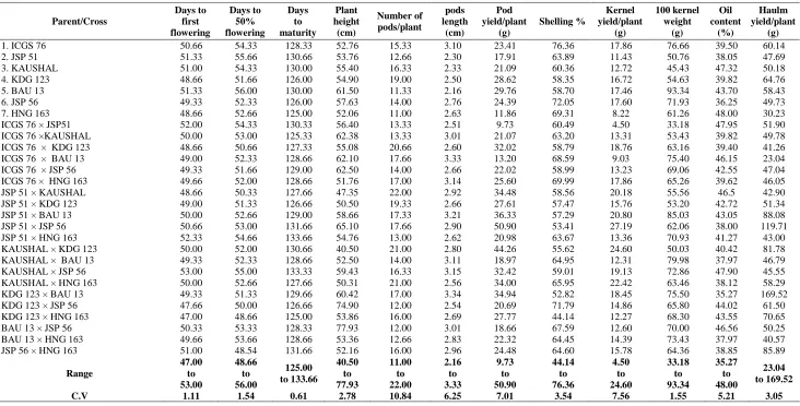 Table 2. Mean per se performance of parents and crosses for 12 characters in a half-diallel cross of groundnut 