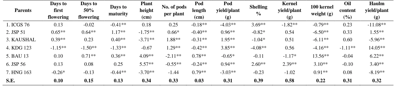 Table 3. Analysis of variance for combining ability for different characters in 7- parent diallel of groundnut  