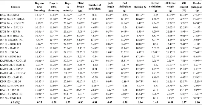 Table 5. Estimates of Specific combining ability effects for days to first flowering, days to 50% flowering, days to maturity, plant height, No