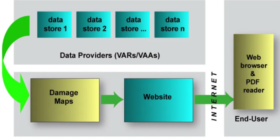 Figure 1. Example of an architecture presently in use: delivery of PDF maps to end-users from UNOSAT website