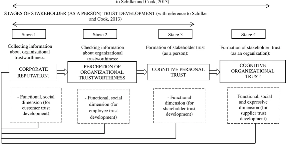 Figure 1. Conceptual Model of Key Stakeholder Trust Development in Terms of Corporate Reputation  