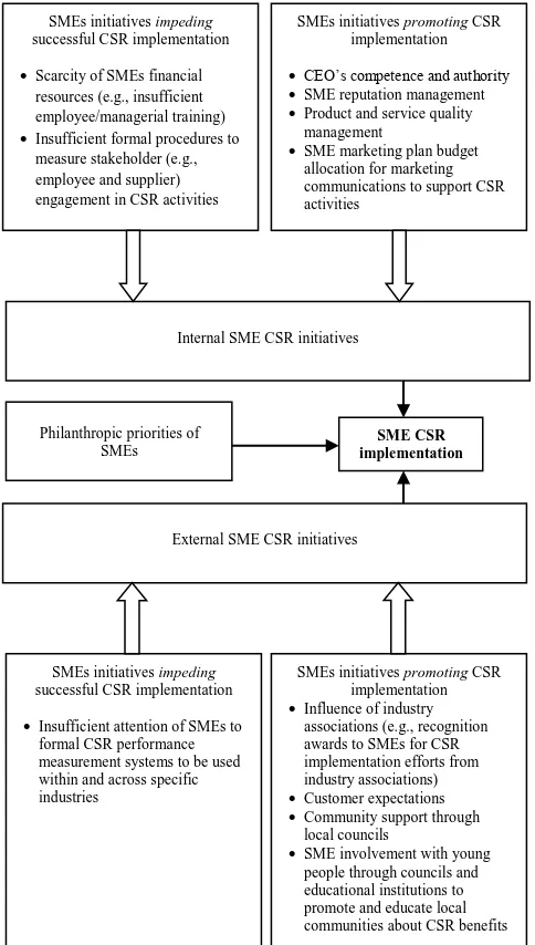 Figure 1. A Theoretical Model of Small and Medium-Sized Enterprise Corporate Social Responsibility (CSR) Initiative Implementation  