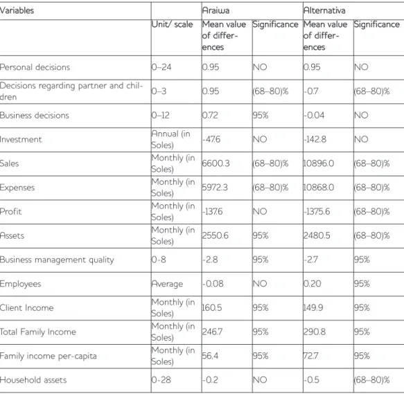 Table 2.2 PROMUC Impact Survey in two programmes – differences between the differences in the first and second rounds