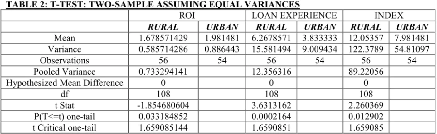 TABLE 2: T-TEST: TWO-SAMPLE ASSUMING EQUAL VARIANCES 