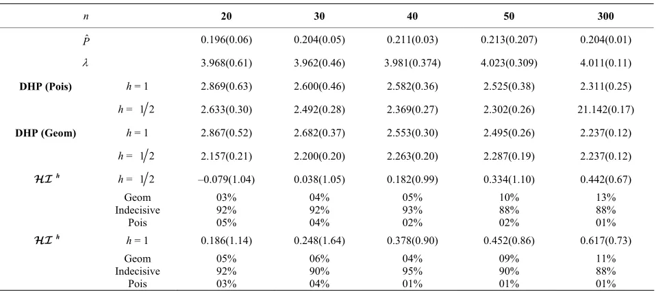 Table 5. DGP = 0.535 × Pois(4) + 0.465 × Geom(0.2). 