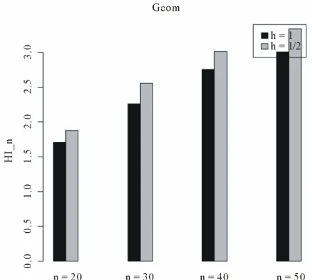 Figure 1. Histogram of DGP Pois(4) with n = 50. 
