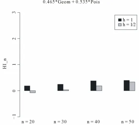 Figure 7. Histogram of DGP = 0.25 × “Geom + 0.75” Pois with n = 50.  