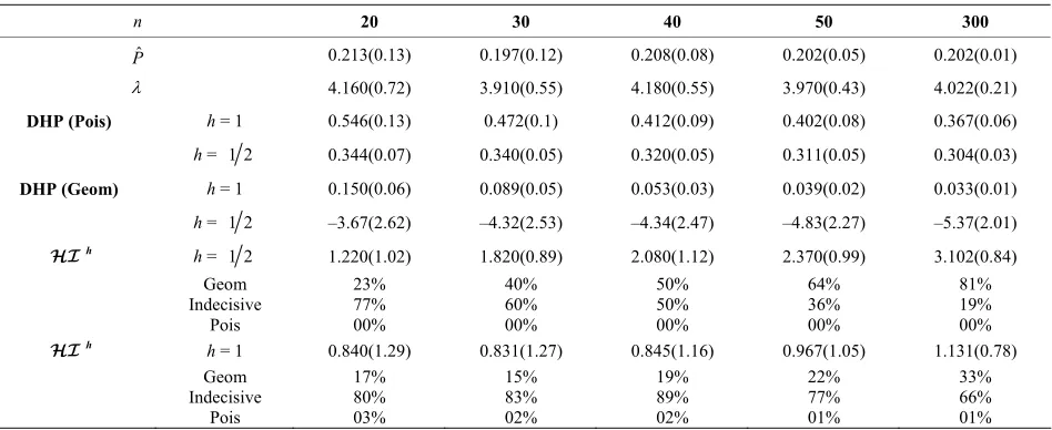 Table 3. DGP = 0.75 × Geom(0.2) + 0.25 × Pois(4). 