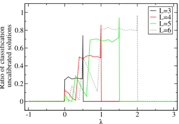 Fig 2 . Monte Carlo simulation results on the minimization of the empirical Ψ-risk associated with our multiclass loss functions with variable margin λ
