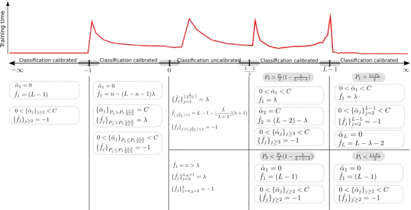 Fig 3 . Training times of the SMO algorithm trained with a single point x as a function of the λ-regions deﬁned by the classiﬁcation calibration domain and the optimal decision functions ˆf j (x) =  N