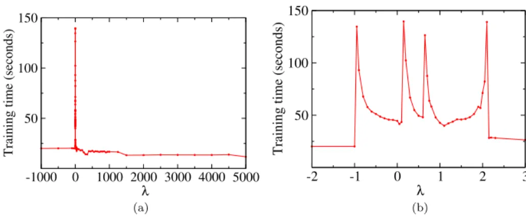 Fig 4 . Training times of SMO as a function of the margin of positive points λ for a single point with class probabilities P 1 = 0.375, P 2 = 0.34, and P 3 = 0.28