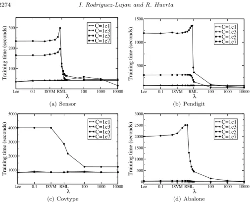 Fig 5 . λ-SVM results training times (in seconds) as a function of λ for diﬀerent values of the cost parameter C
