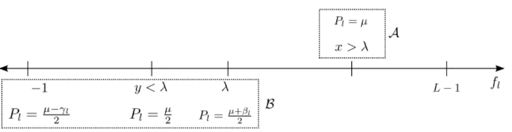 Fig 6 . Relationship between the set of class probabilities {P l } L l=1 and the set of decision functions {f l } L l=1 for −1 ≤ λ ≤ L−1 according to the KKT conditions of the Ψ-risk minimizer in Eq
