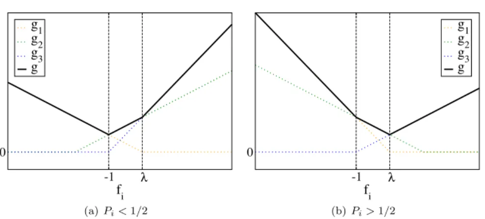Fig 7 . Contribution of class i to the empirical Ψ-risk of a single point as a function of the decision value f i when the probability of the class is either 7a lower than 1/2 or 7b larger than 1/2.
