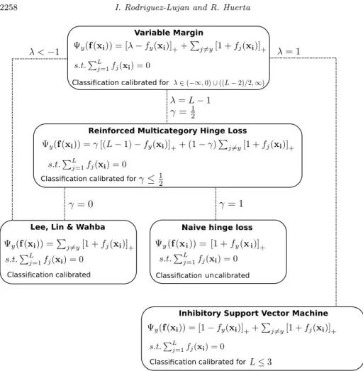 Fig 1 . Connections between diﬀerent multiclass loss functions proposed in the literature and our family of variable margin loss functions.