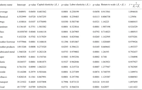 Table 2. Tf tries unhe egtwith additive error term (intrinsically nonlinear) of the indus-der studystimates o Cobb-Dou las produc ion function 