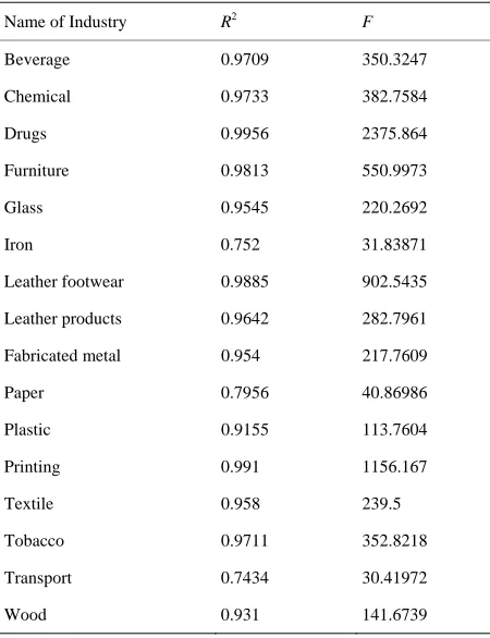 Table 3. The values of test statistic of intrinsically nonlinear  model for selected manufacturing industries