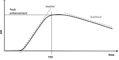 FIG 1. Concentration-time curve. Peak enhancement: maximal con-centration of contrast agent with time: Peak � maxt C(t)