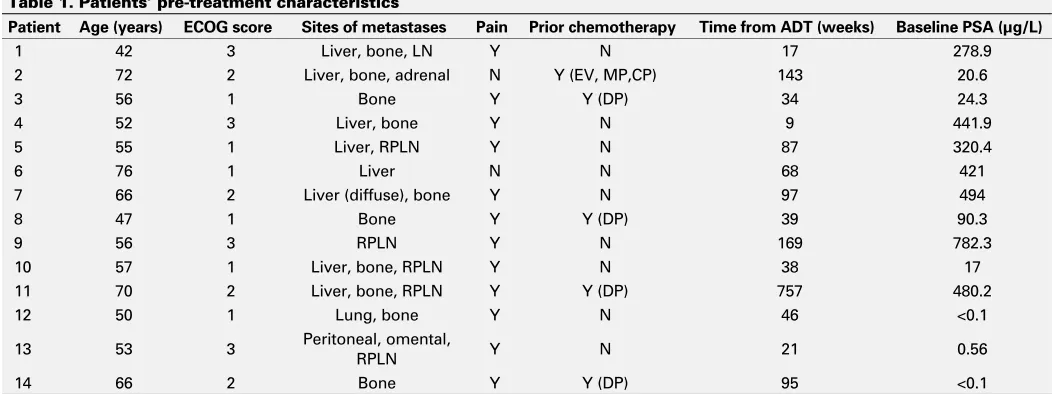 Table 1. Patients’ pre-treatment characteristics