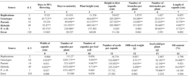 Table 1. Analysis of variance for the experimental design in respect of fourteen characters in sesame  