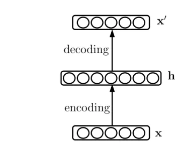 Figure 2.1 – Graphical representation of an autoencoder. The model is trained to minimise a loss function between the input x and the reconstruction x 0 .