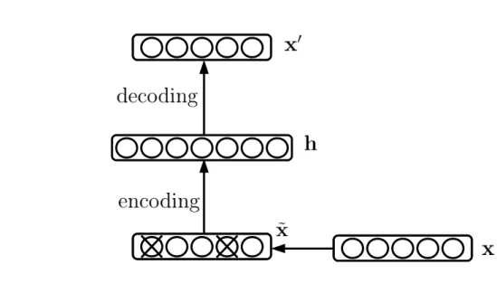 Figure 2.2 – Graphical representation of a denoising autoencoder. In this case, masking noise is applied to the input data