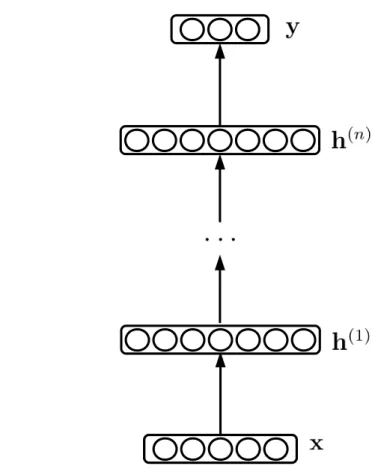 Figure 2.4 – Graphical representation of a feedforward neural network.