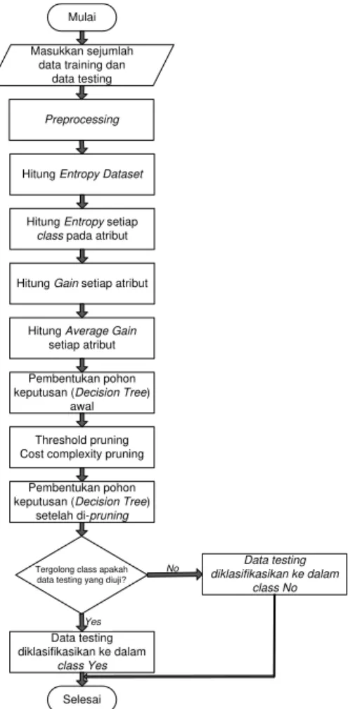 Gambar 1. Metode Split Atribut yang Diusulkan  Berikut alur pseudocode dari metode yang diusulkan: 
