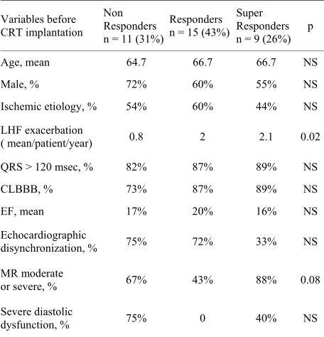 Table 3. Baseline clinical and echocardiographic parameters pre CRT implantation of responders and non responders