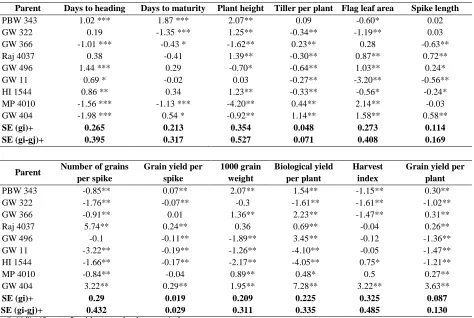 Table 1. ANOVA for combining ability for various characters in F1 in wheat  
