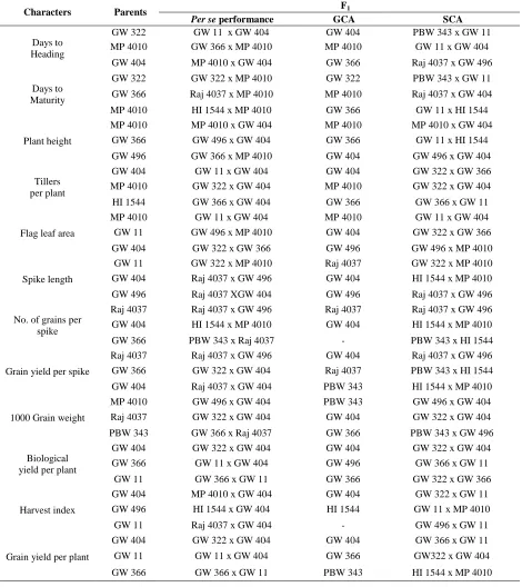 Table 3. Best three parents, F1s selected on the basis of their per se performance, GCA and SCA effects for various characters in wheat   