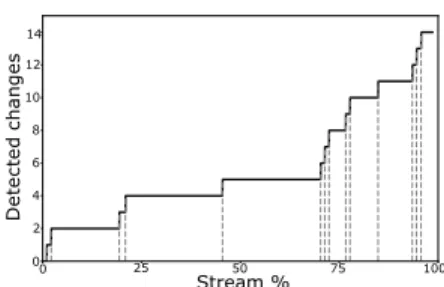 Fig. 3. Concept-drift detection in MAWI.