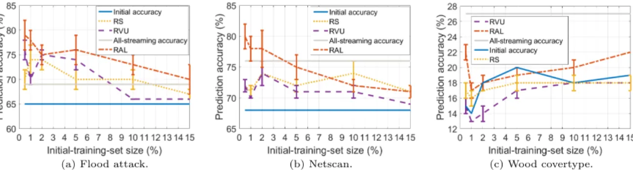 Fig. 4. Prediction-accuracy evaluation for RAL, RVU, and RS. For each of the tested datasets, RAL outperforms both techniques.