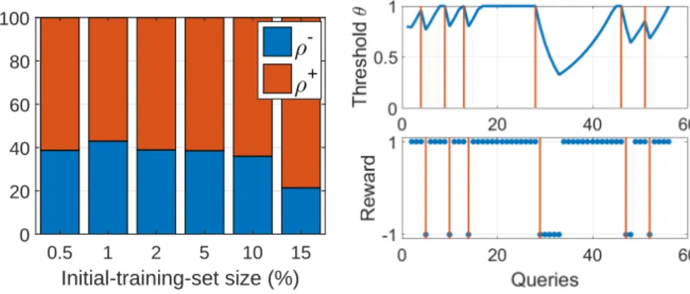 Fig. 7. Evolution of RAL’s uncertainty threshold w.r.t. rewards – wood covertype dataset