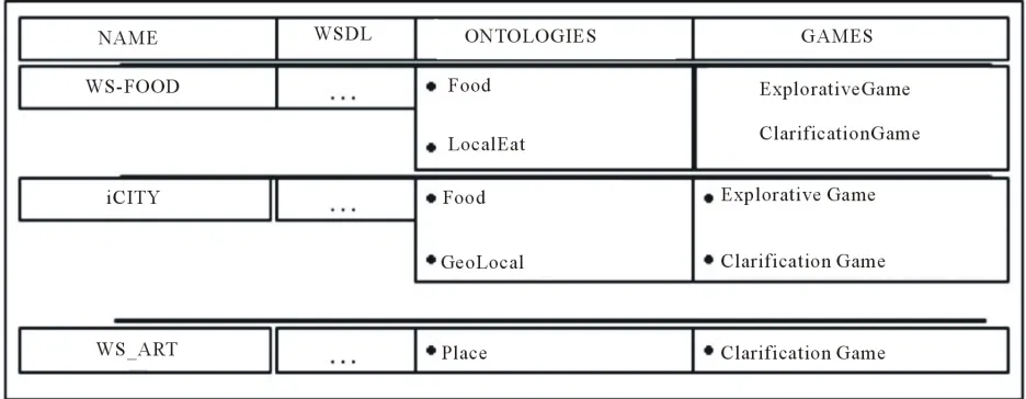 Figure 8. Service declaration in the use case. 