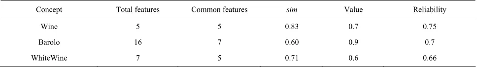 Table 1. Value obtained for the Explorative Game. 