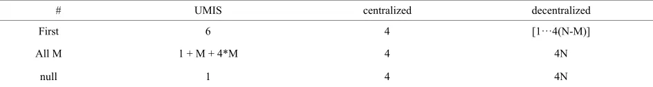 Table 3. Communication cost for the Requestor. 